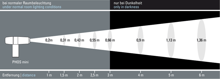Projektionsgroesse PHOSmini
